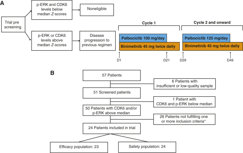 A Phase IB Study of Binimetinib and Palbociclib in Molecularly Selected Advanced Triple-Negative Breast Cancer.