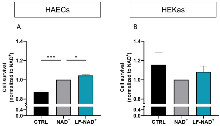 A Liposomal Formulation Enhances the Anti-Senescence Properties of Nicotinamide Adenine-Dinucleotide (NAD<sup>+</sup>) in Endothelial Cells and Keratinocytes.