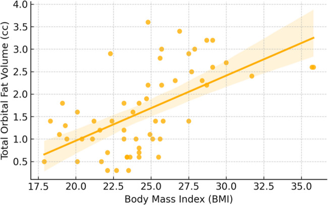 Association of body mass index with orbital fat volume in lower eyelid blepharoplasty.