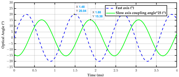 Hybrid Actuation MEMS Micromirror with Decoupled Piezoelectric Fast Axis and Electromagnetic Slow Axis for Crosstalk Suppression.