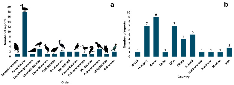 Synthesis of <i>Giardia</i> Species and Genotypes in Wild Birds: A Review.