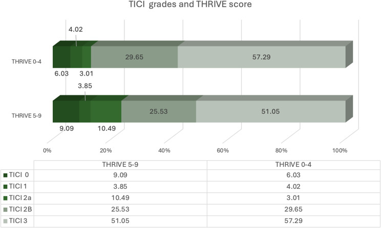 Pre-hospital THRIVE score predicts the thrombolysis in cerebral infarction outcome post endovascular thrombectomy: an emergency medical service study.