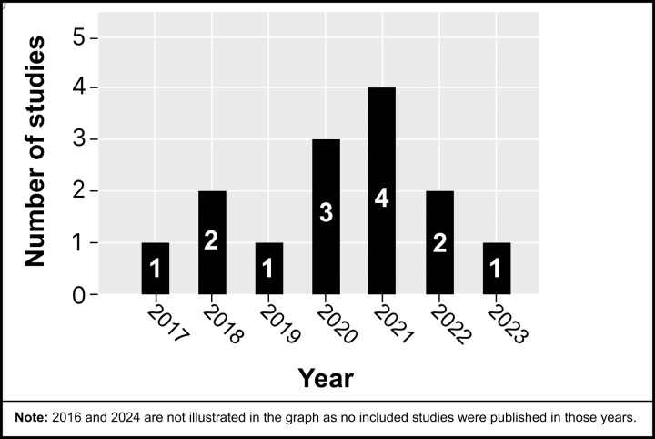 mHealth technologies in research studying cardiovascular health in cancer: A systematic review.