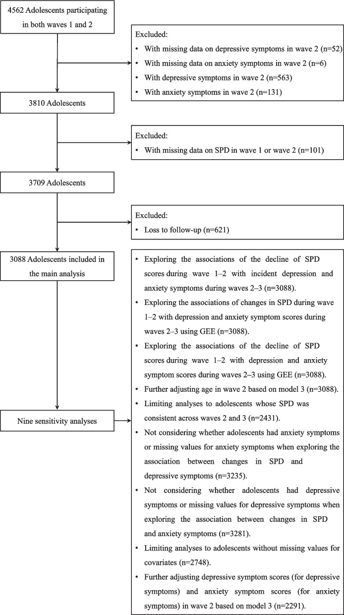 Changes in smartphone dependence and depressive and anxiety symptoms among Chinese adolescents.