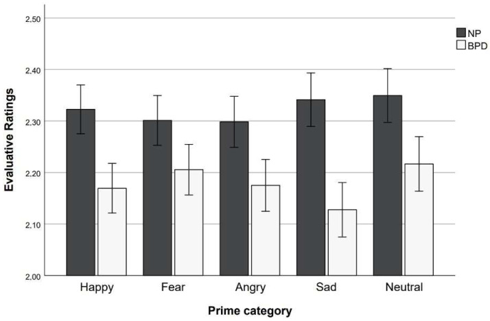 Gaze and Evaluative Behavior of Patients with Borderline Personality Disorder in an Affective Priming Task.