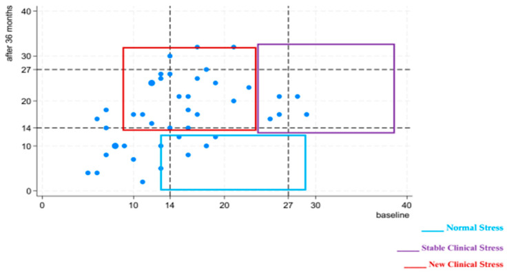 Assessment of Psychological Burden in Individuals with Hereditary Risk of Pancreatic Cancer Under Surveillance: Evaluation of Distress 3 Years After Enrollment.