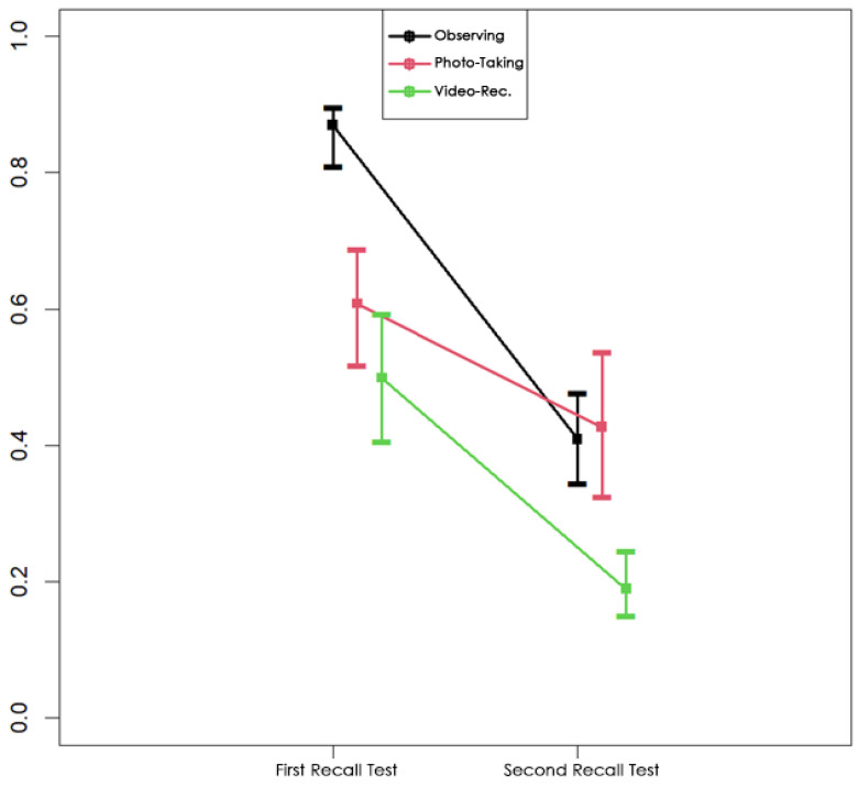 Capturing the Experience: How Digital Media Affects Memory Retention in Museum Education.