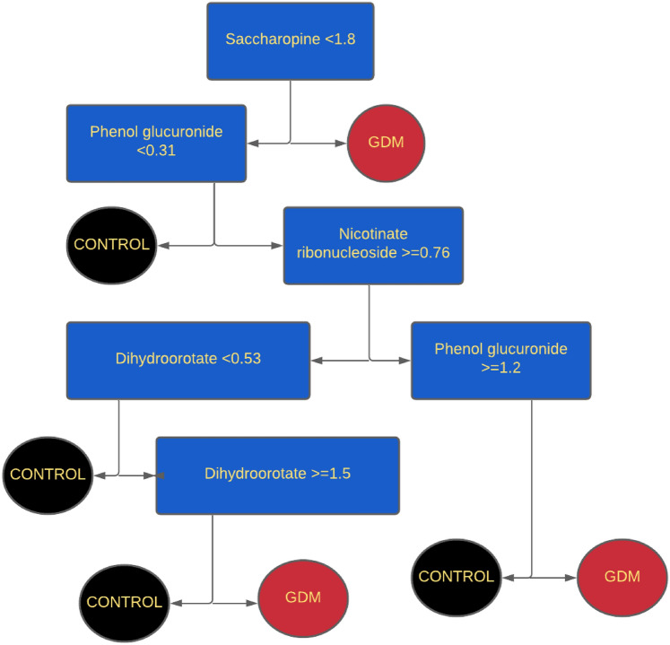 Gestational age and models for predicting gestational diabetes mellitus.
