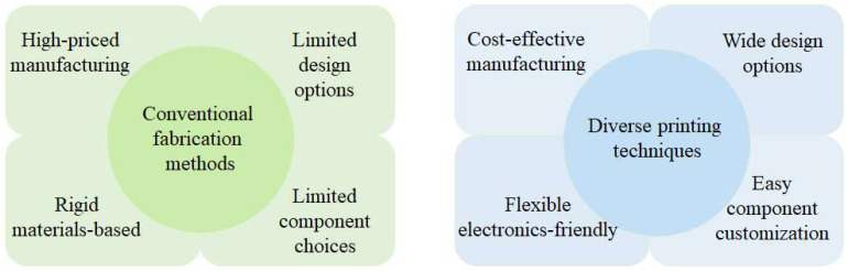 Printable Conductive Hydrogels and Elastomers for Biomedical Application.
