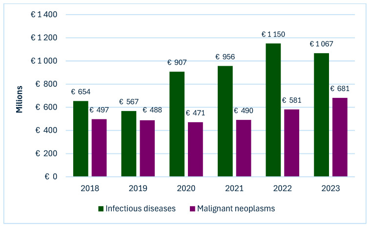 Which Infectious Diseases Drive the Highest Absenteeism Costs-An Analysis Based on National Data Covering the Entire Polish Population in the Period of 2018-2023.