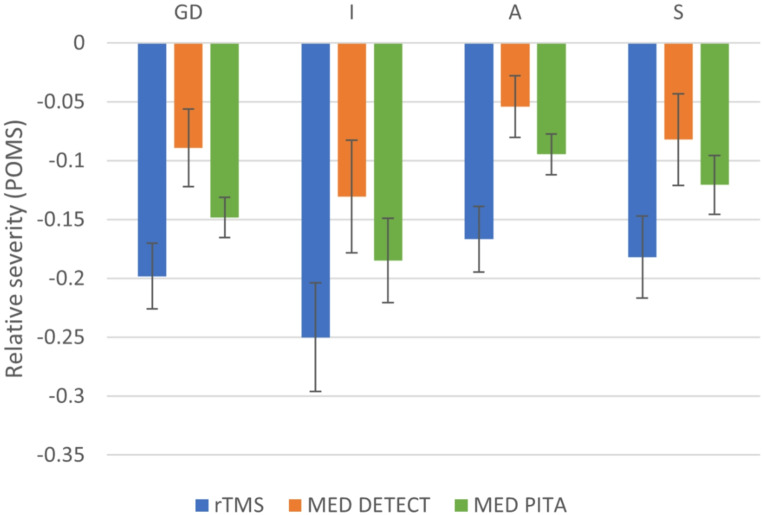 A comparison between rTMS and antidepressant medication on depressive symptom clusters in treatment-resistant depression.
