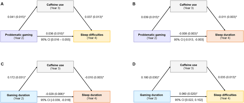 The effect of caffeine use in the relationship between gaming and sleep in adolescents: A mediation analysis.