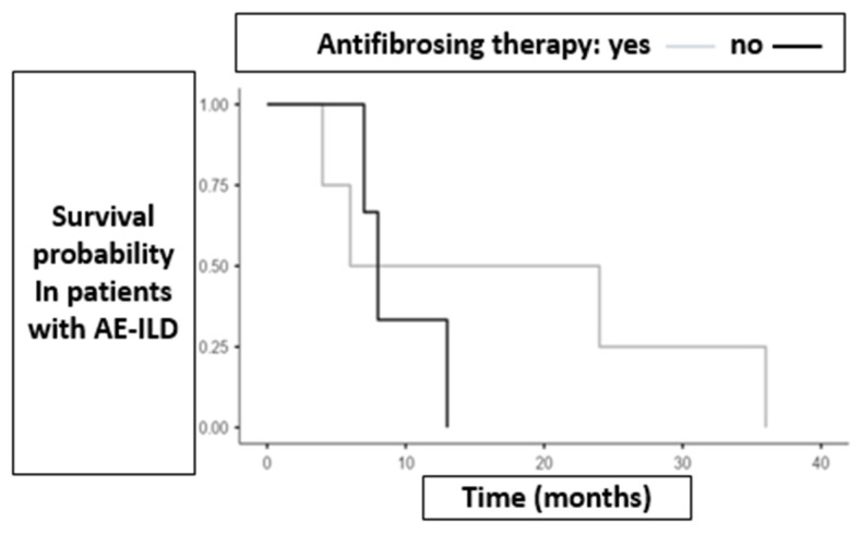 The Role of Antifibrotic Therapy in Pulmonary Fibrosis and Lung Cancer: A Multicenter Retrospective Analysis.