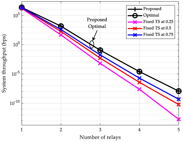 Interior Point-Driven Throughput Maximization for TS-SWIPT Multi-Hop DF Relays: A Log Barrier Approach.