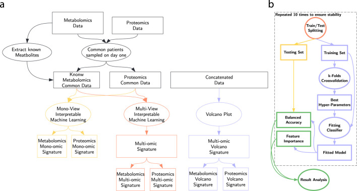 Extracting a COVID-19 signature from a multi-omic dataset.
