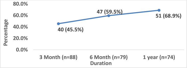 Treatment patterns, outcomes and its associated factors among seasonal hyper-acute panuveitis cases in one of the largest outbreaks: a hospital-based retrospective study from Nepal.