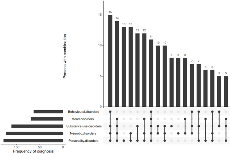 Prevalence and patterns of mental health disorders in long-term preventive detention: a 13-year national cohort study.