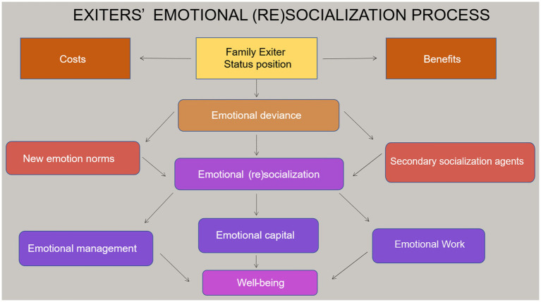 From family estrangement to empowered exits: new emotional developments.