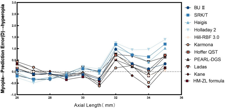 Comparative evaluation of traditional and AI-based intraocular lens power calculation formulas in highly myopic eyes.