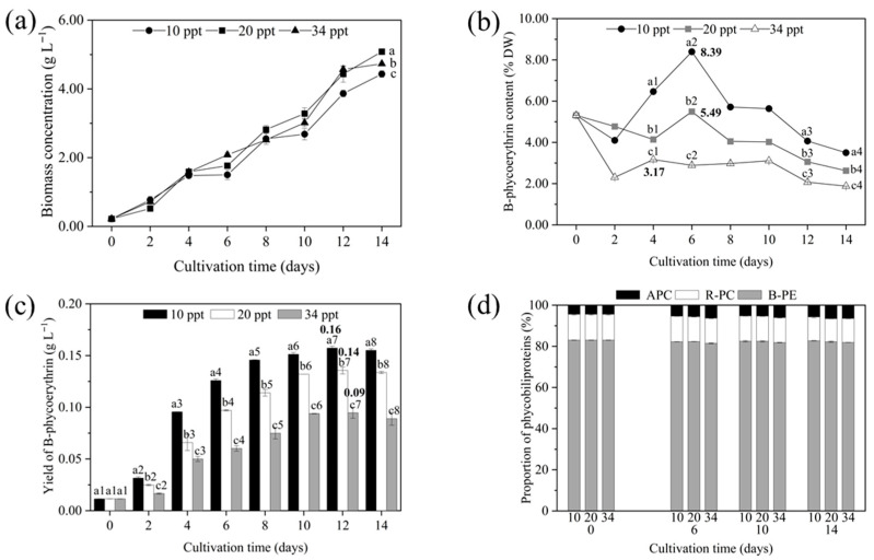 Enhancing Phycoerythrin Production of Marine Red Microalga <i>Porphyridium purpureum</i> with Low Salinity and Semi-Continuous Culture Strategy.
