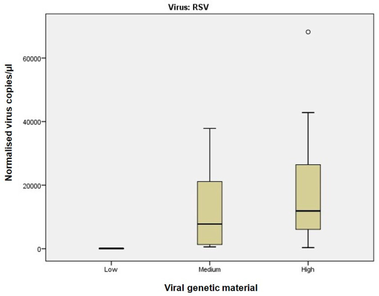 Comparative Performance of Digital PCR and Real-Time RT-PCR in Respiratory Virus Diagnostics.