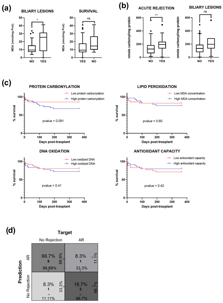 Non-Invasive Redox Biomarkers Detected in Organ Preservation Outflow Solution Enable Early Prediction of Human Liver Allograft Dysfunction.