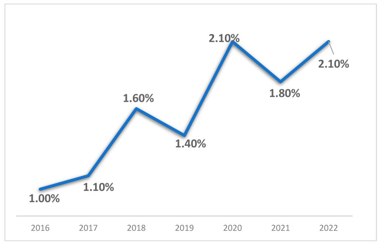 Preoperative Opioid Use Disorder Predicts Prolonged Ventilation, Central Line Placement, and Major Anesthesiology Complications After ACDF Surgery: A Big Data Analysis of 180,000 Cases.