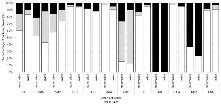 Comparative Analysis of Phenotypic and Genotypic Antibiotic Susceptibility of <i>Pasteurella multocida</i> Isolated from Various Host Species in France and Hungary.