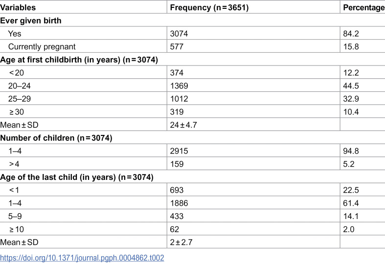 Patterns of utilization and determinants of maternal health services among women residing in low-income communities in Lagos State, Nigeria.