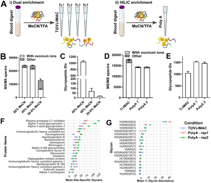 Development and validation of a streamlined workflow for proteomic analysis of proteins and post-translational modifications from dried blood.