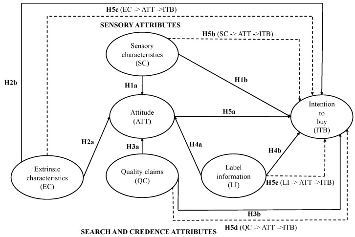 The Taste of Sustainability: Sensory Experience and Stated Preference Trade-Offs in Consumer Evaluation of Goat Cheese from Extensive Farming Systems.