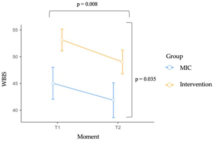 A School-Based Intervention Program to Reduce Weight Stigma in Adolescents.