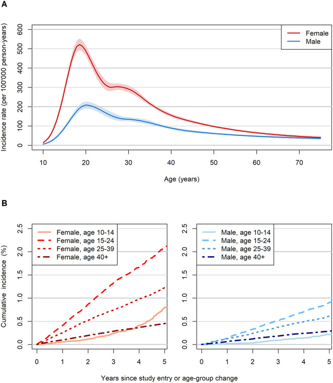 Incidence and prognostic factors of self-harm and subsequent unnatural death in South Africa: A cohort study.