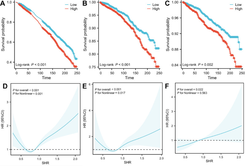 Accelerated biological aging mediates the associations of stress hyperglycemia ratio (SHR) with mortality in type 2 diabetes and obesity (diabesity).