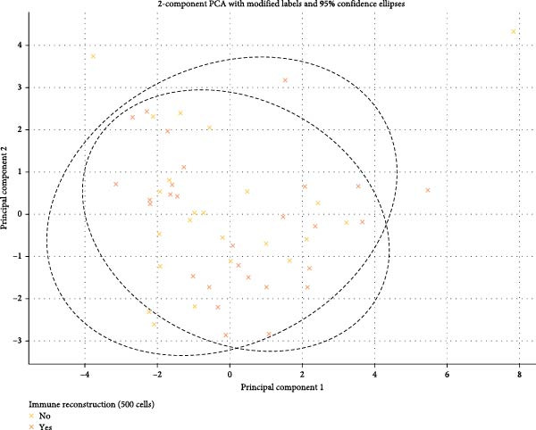 Influence of PD-1 and PD-1L Immune Exhaustion Receptors on Immune Reconstruction in People Living With HIV.