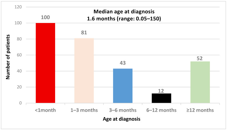 The Burden of Congenital Hypothyroidism Without Newborn Screening: Clinical and Cognitive Findings from a Multicenter Study in Algeria.