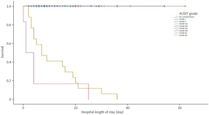 Assessing the outcomes and complications of abdominal trauma using the adapted Clavien-Dindo in trauma scoring system in a tertiary hospital: an observational study.