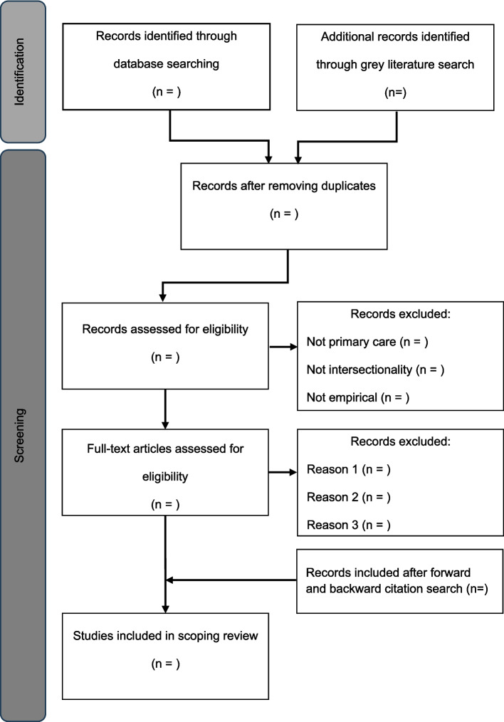 A scoping review protocol for the application of intersectionality in primary care research.