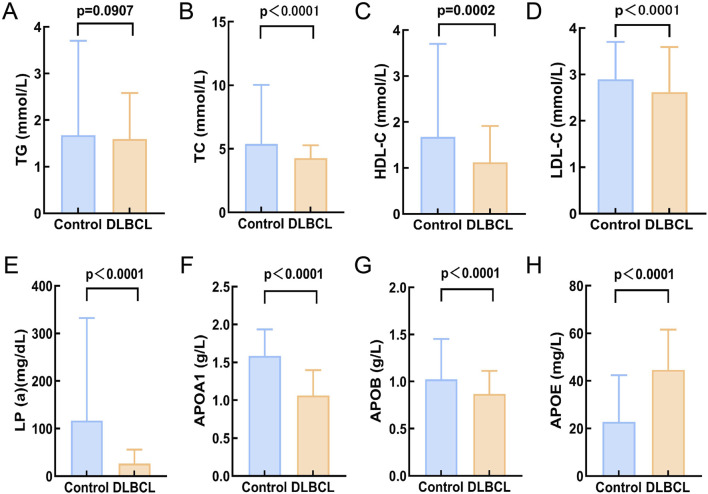 Cholesterol metabolic reprogramming drives the onset of DLBCL and represents a promising therapeutic target.