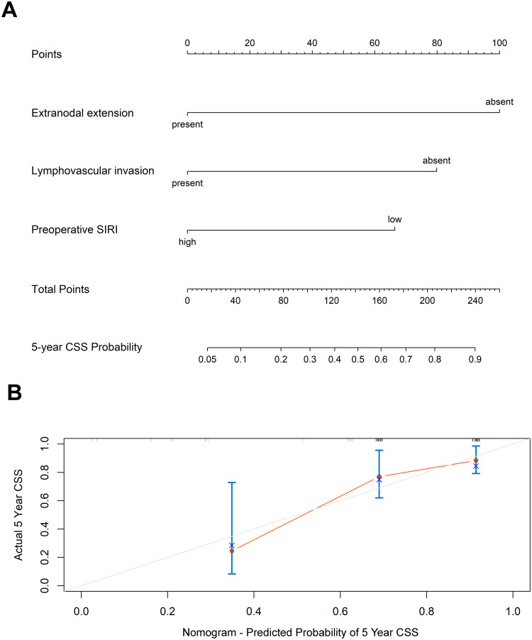 Preoperative Systemic Inflammation Response Index Predicts Survival Outcome for Previously Irradiated Metachronous Secondary Head and Neck Cancer Patients.