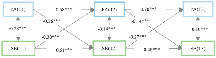 Longitudinal Association Between Physical Activity and School Bullying in Adolescents: A Cross-Lagged Panel Model.