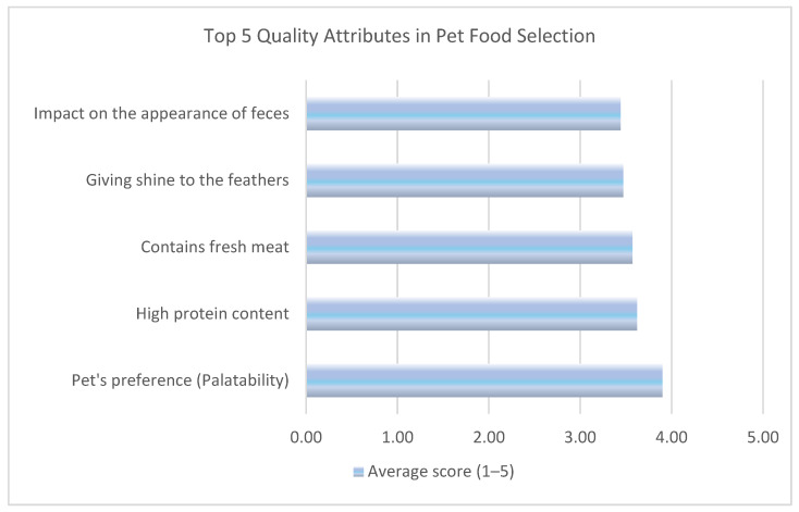 Attitudes and Preferences of Cat and Dog Owners Towards Pet Food Quality Attributes in Türkiye.