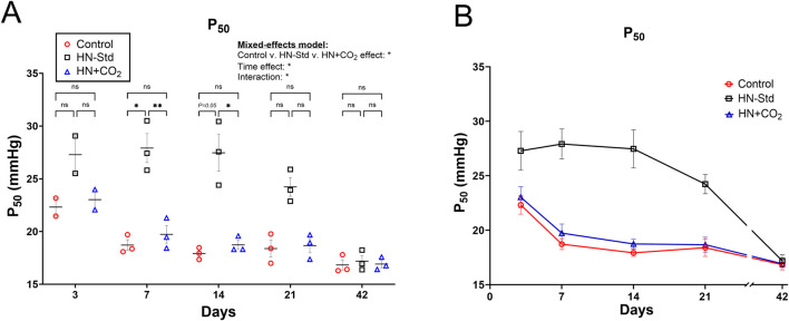 Human red blood cell ATP content and export under hypoxic and/or isocapnic storage conditions.
