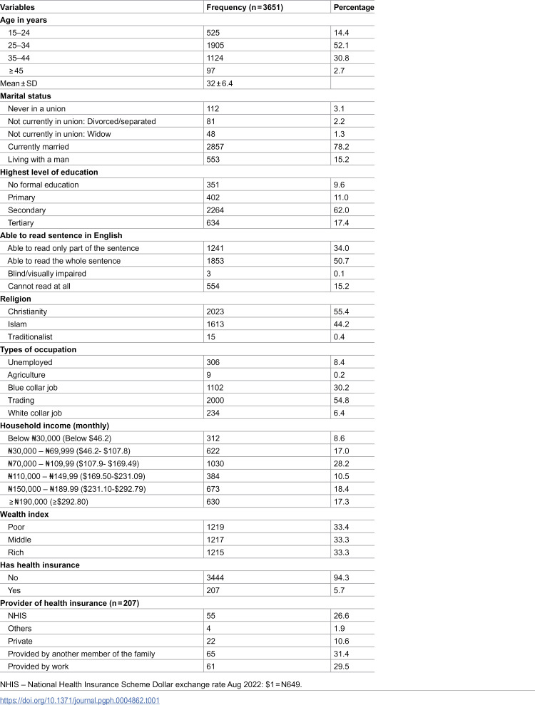 Patterns of utilization and determinants of maternal health services among women residing in low-income communities in Lagos State, Nigeria.