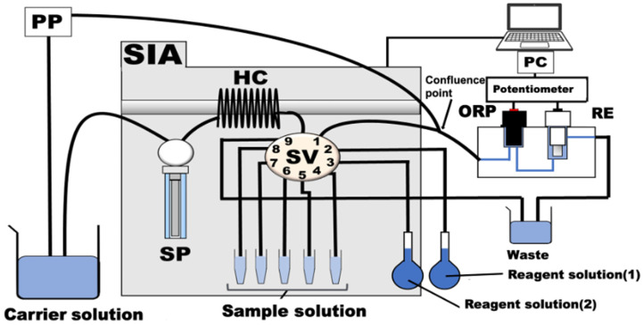 Sequential Injection Analysis of Cholesterol Using an Oxidation-Reduction Electrode Detector.