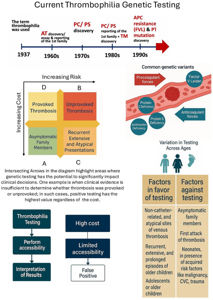 Revisiting thrombophilia testing: leveraging next-generation sequencing for precision in VTE management.