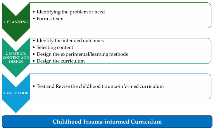 Developing and Validating a Childhood Trauma-Informed Curriculum for Primary School Teachers in Limpopo Province, South Africa.