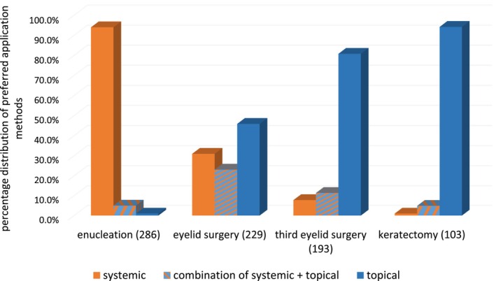 Insights from an online survey: Veterinary surgeons' antibiotic practices in ophthalmic surgery in Germany.
