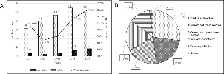 Incidence, Clinical Characteristics and Outcomes of Persistent <i>Staphylococcus aureus</i> Bacteremia in a Chinese Tertiary Care Hospital: A Single-Center Retrospective Study.