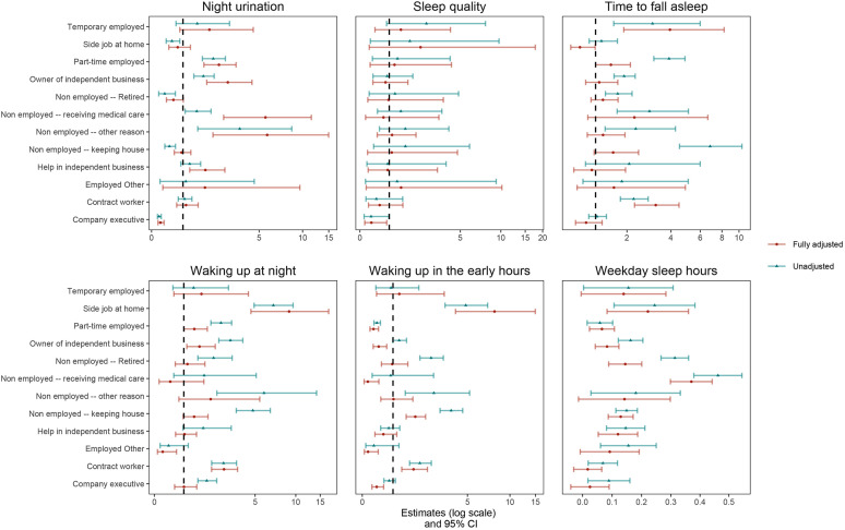 Associations of employment status, working time and job satisfaction with sleep duration and sleep quality among the 50+ population in Japan.